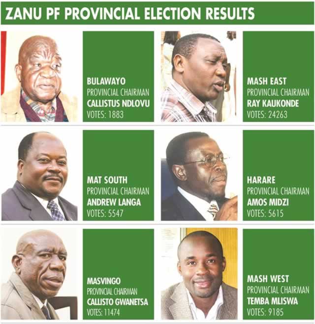 ZANU ELECTION RESULTS
